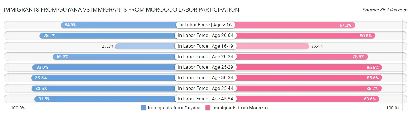 Immigrants from Guyana vs Immigrants from Morocco Labor Participation
