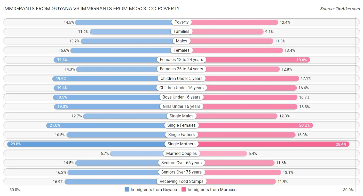 Immigrants from Guyana vs Immigrants from Morocco Poverty