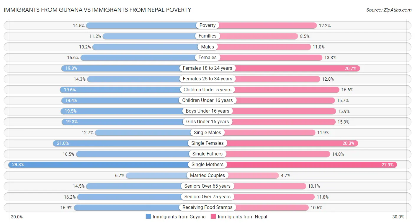 Immigrants from Guyana vs Immigrants from Nepal Poverty