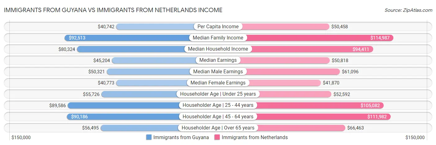 Immigrants from Guyana vs Immigrants from Netherlands Income