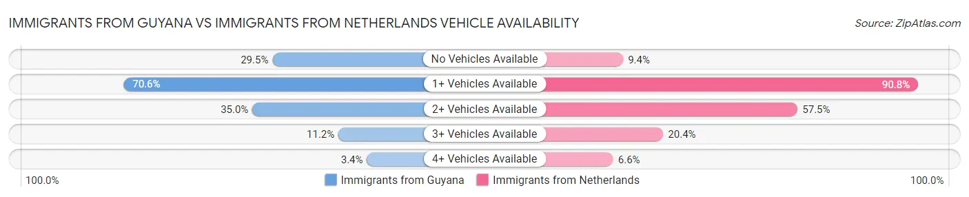 Immigrants from Guyana vs Immigrants from Netherlands Vehicle Availability