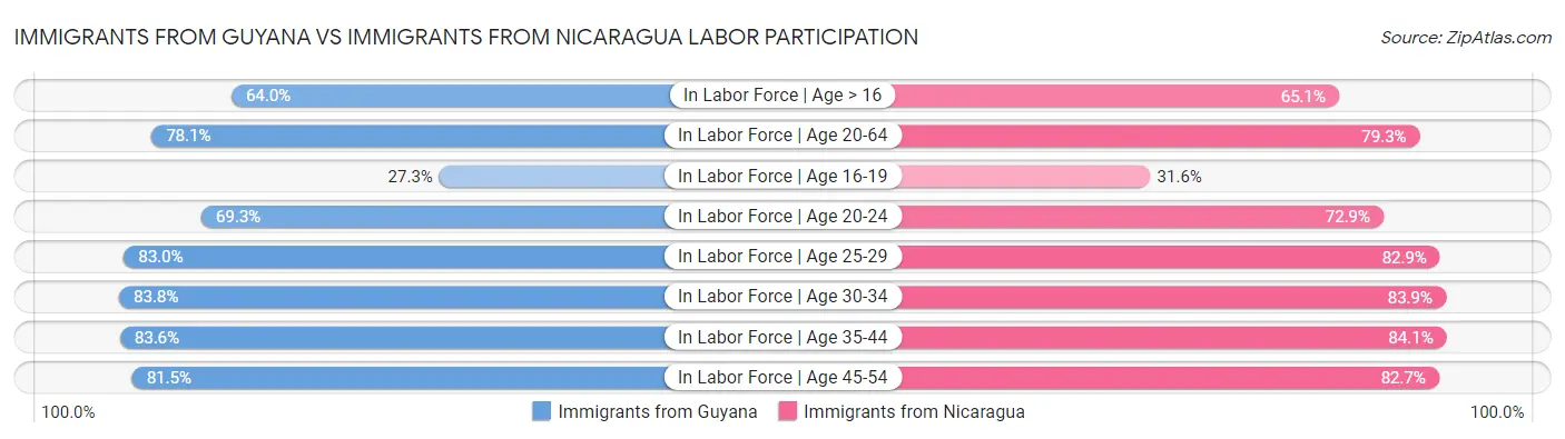 Immigrants from Guyana vs Immigrants from Nicaragua Labor Participation