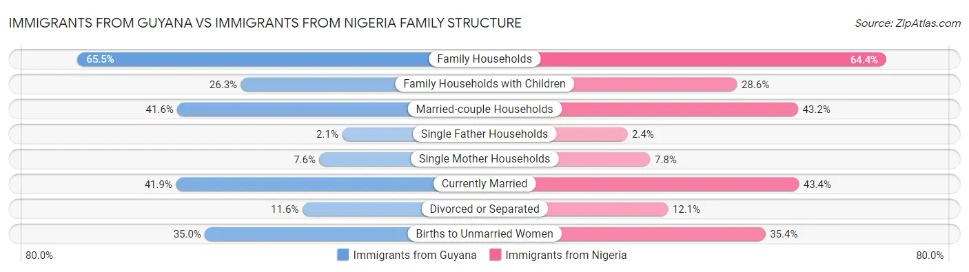 Immigrants from Guyana vs Immigrants from Nigeria Family Structure