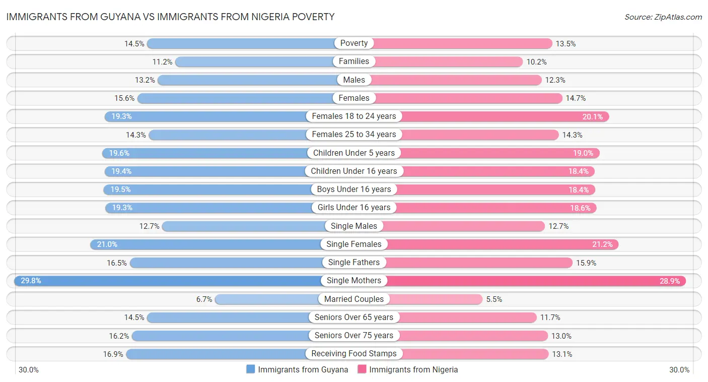 Immigrants from Guyana vs Immigrants from Nigeria Poverty