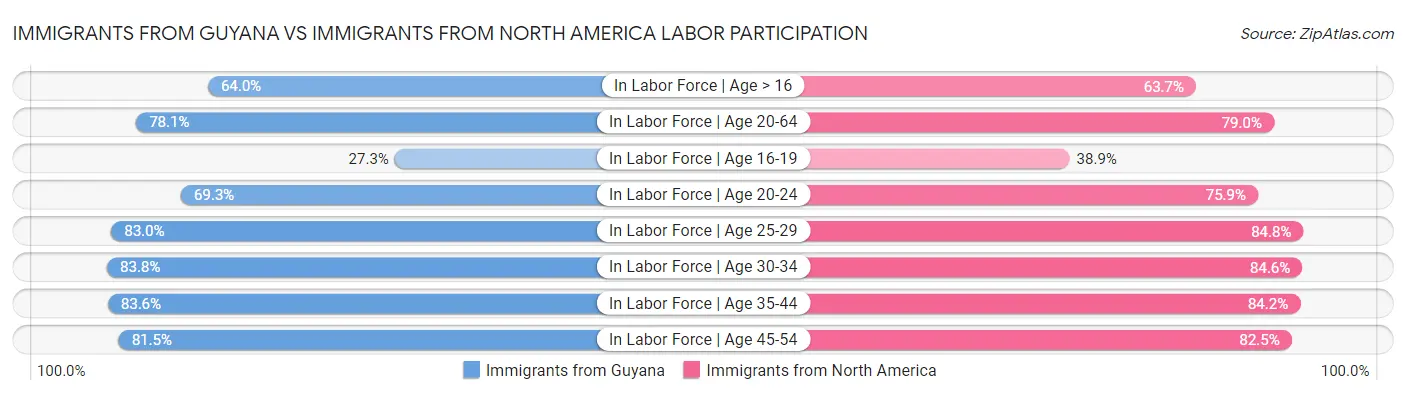 Immigrants from Guyana vs Immigrants from North America Labor Participation