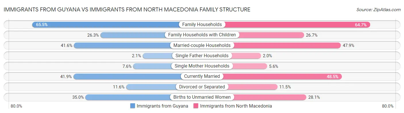 Immigrants from Guyana vs Immigrants from North Macedonia Family Structure