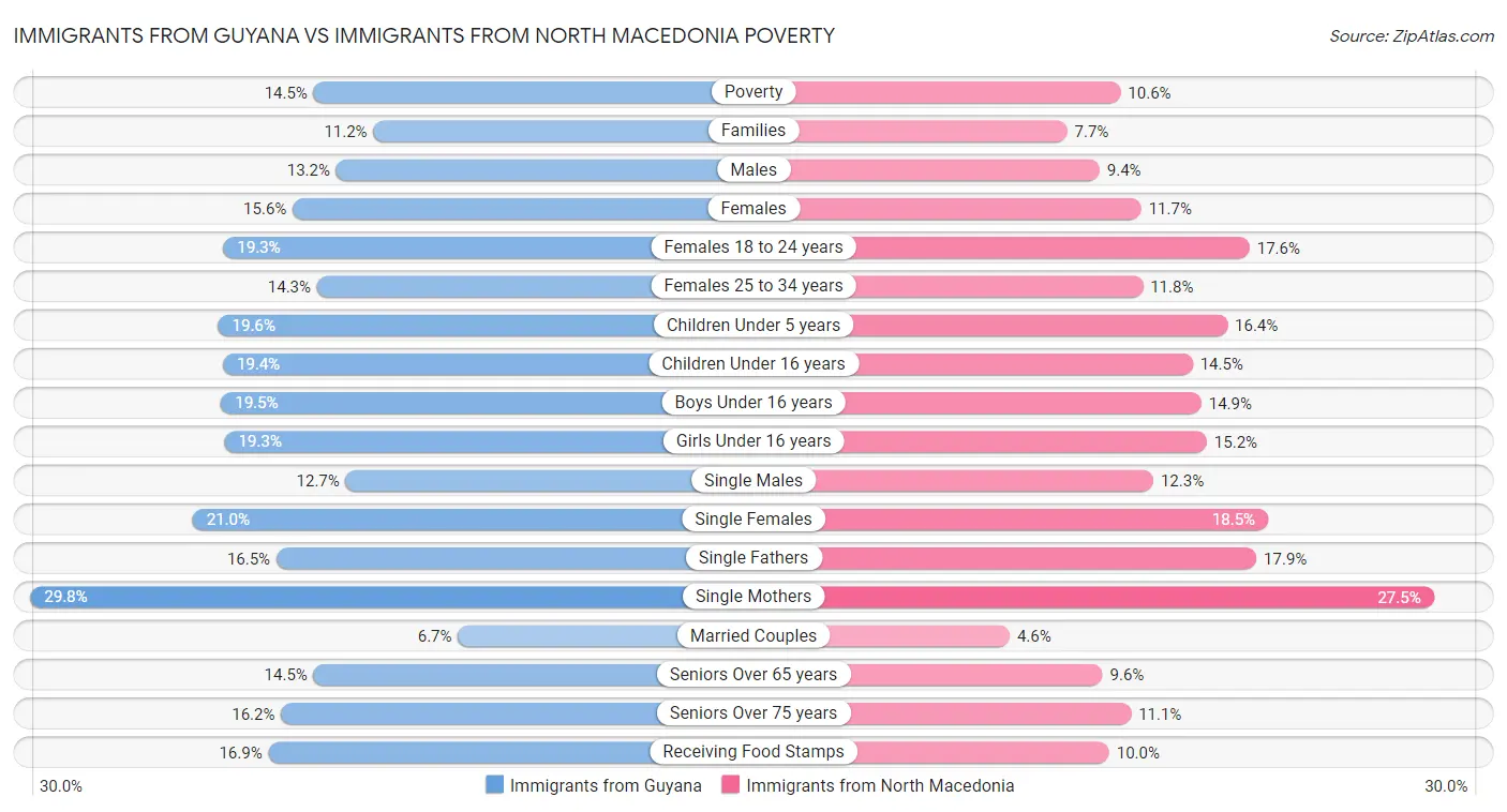 Immigrants from Guyana vs Immigrants from North Macedonia Poverty
