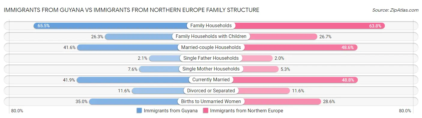 Immigrants from Guyana vs Immigrants from Northern Europe Family Structure