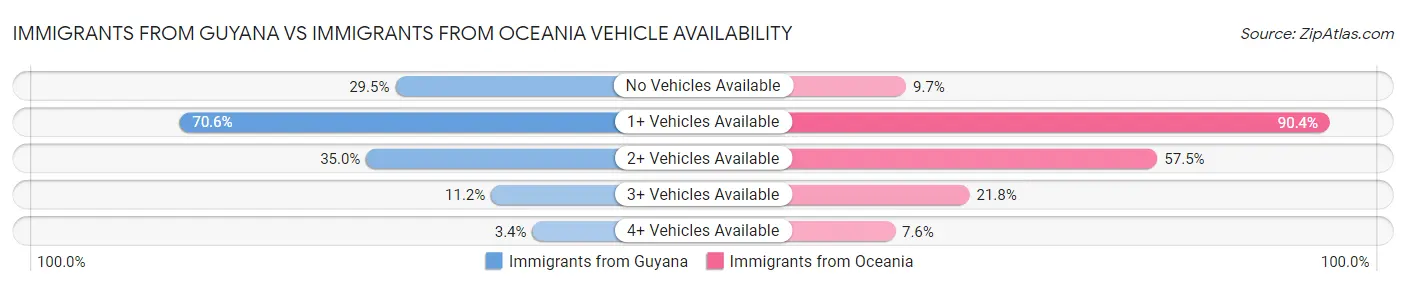 Immigrants from Guyana vs Immigrants from Oceania Vehicle Availability