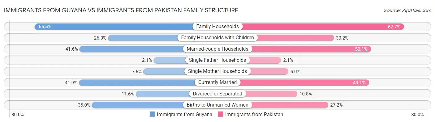 Immigrants from Guyana vs Immigrants from Pakistan Family Structure