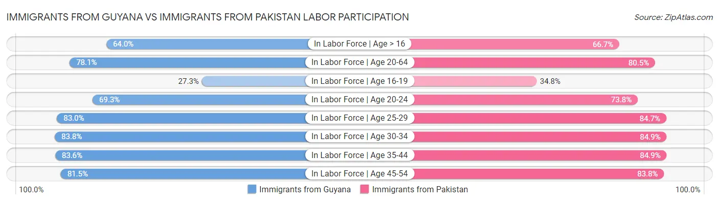Immigrants from Guyana vs Immigrants from Pakistan Labor Participation