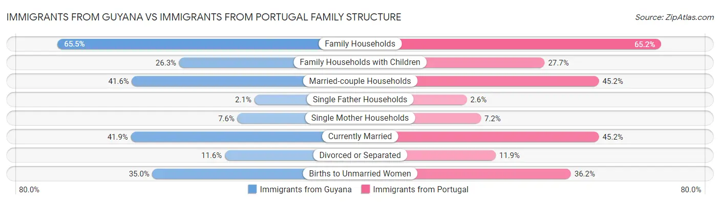 Immigrants from Guyana vs Immigrants from Portugal Family Structure
