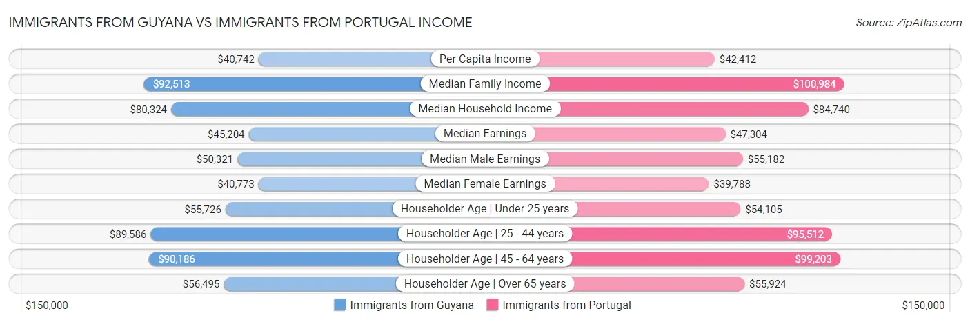 Immigrants from Guyana vs Immigrants from Portugal Income
