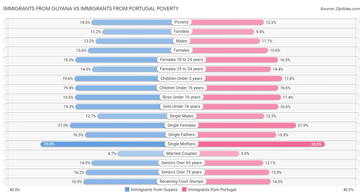 Immigrants from Guyana vs Immigrants from Portugal Poverty