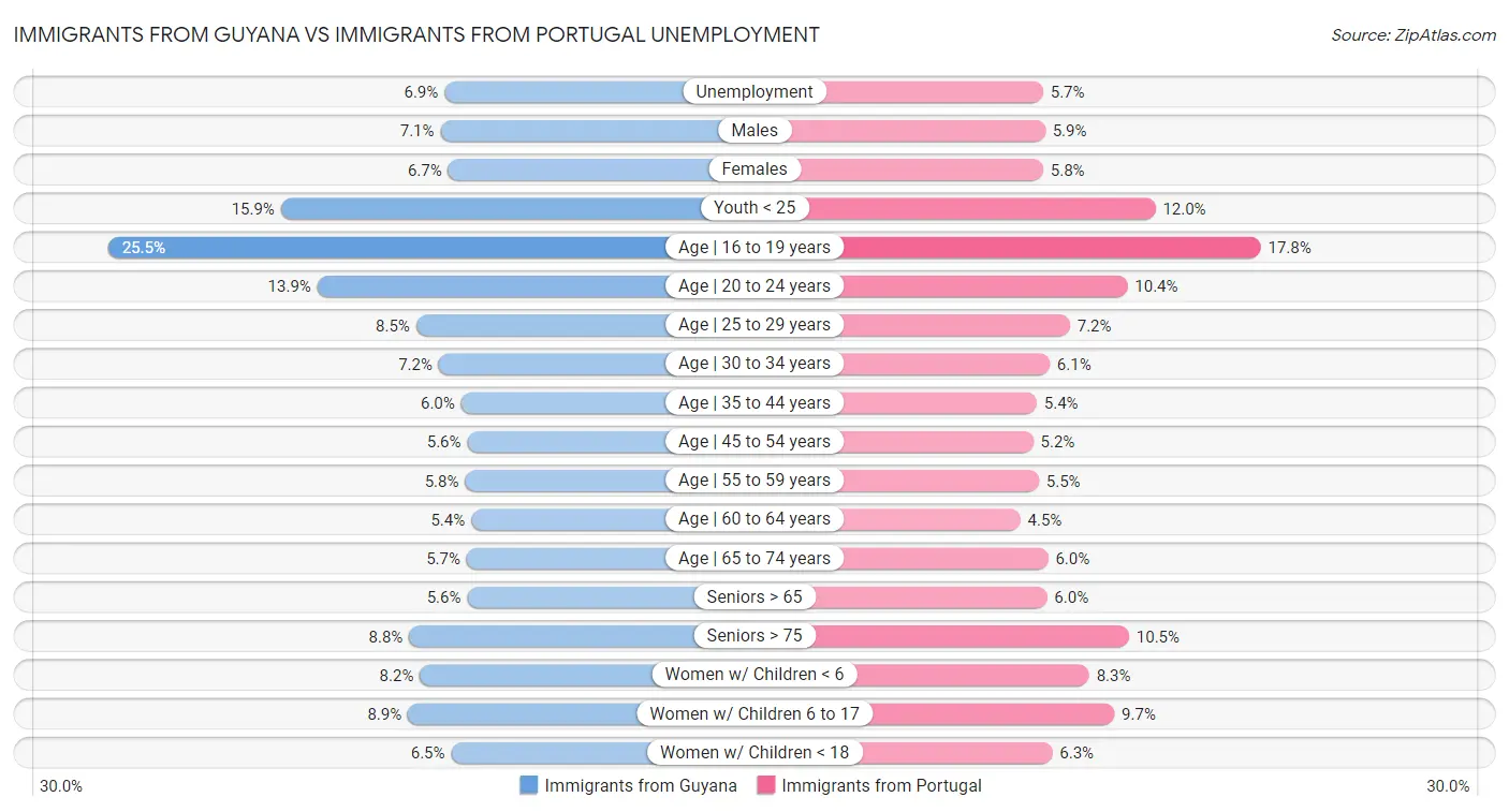 Immigrants from Guyana vs Immigrants from Portugal Unemployment