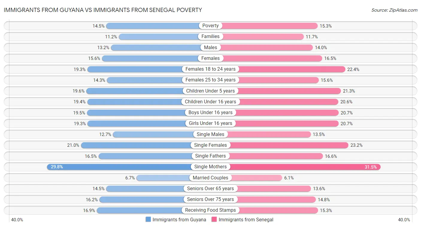 Immigrants from Guyana vs Immigrants from Senegal Poverty