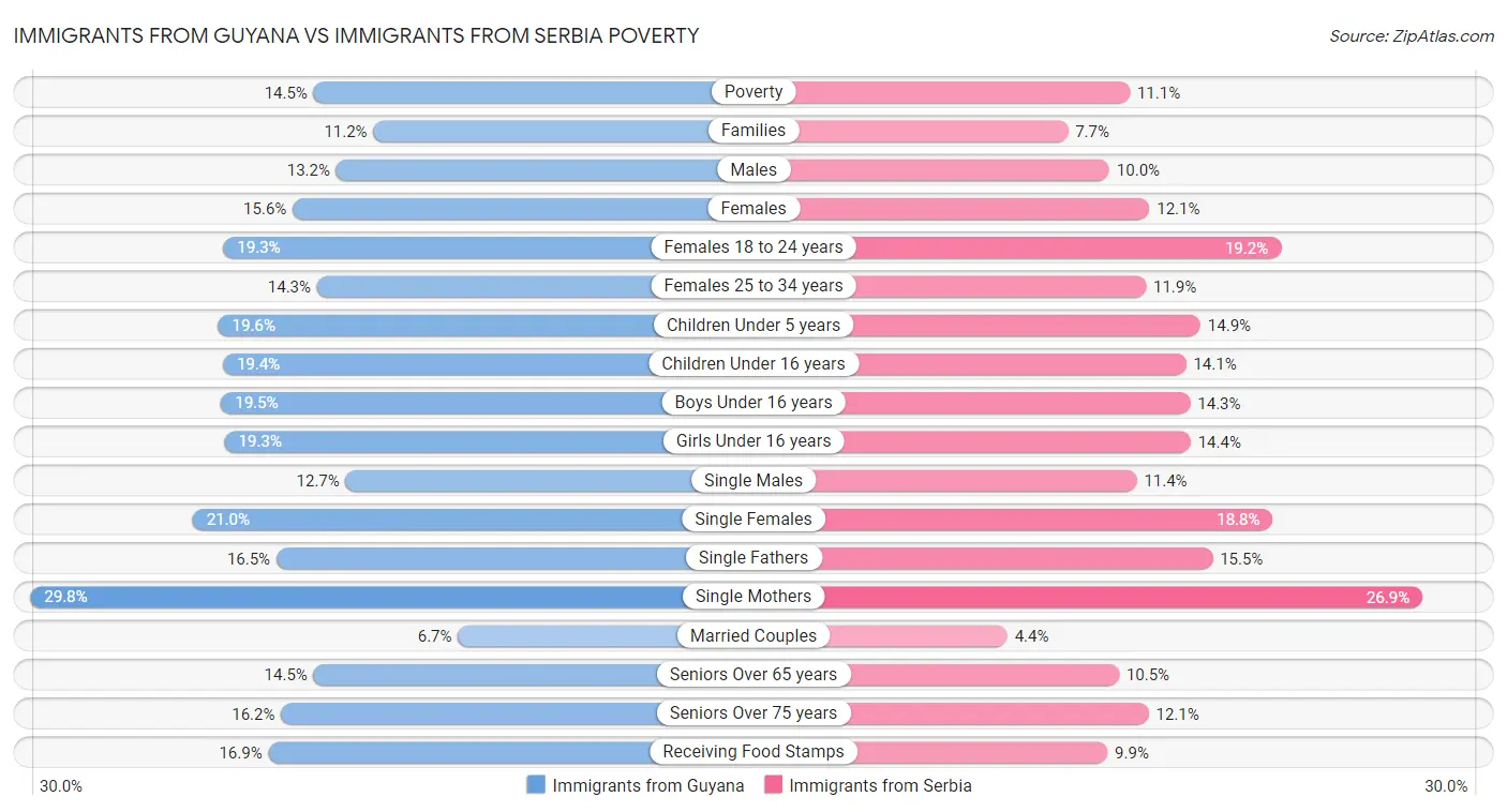 Immigrants from Guyana vs Immigrants from Serbia Poverty