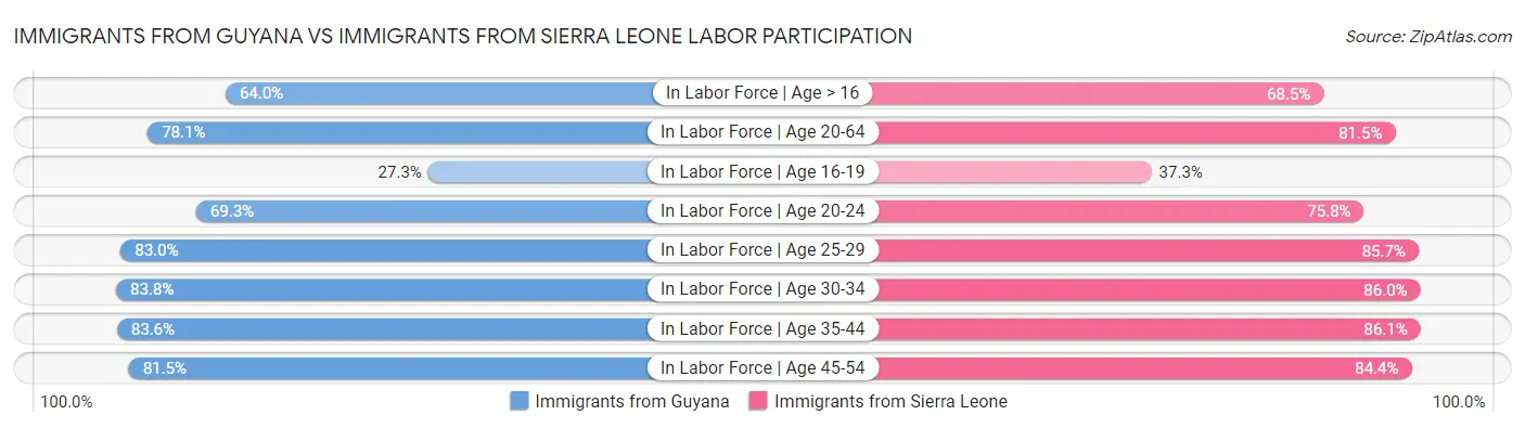 Immigrants from Guyana vs Immigrants from Sierra Leone Labor Participation