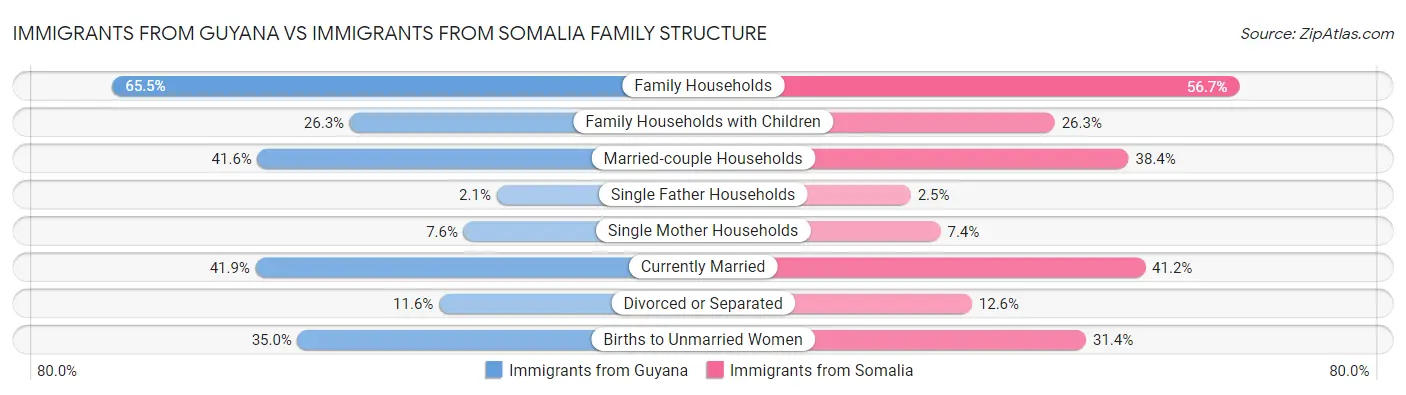 Immigrants from Guyana vs Immigrants from Somalia Family Structure