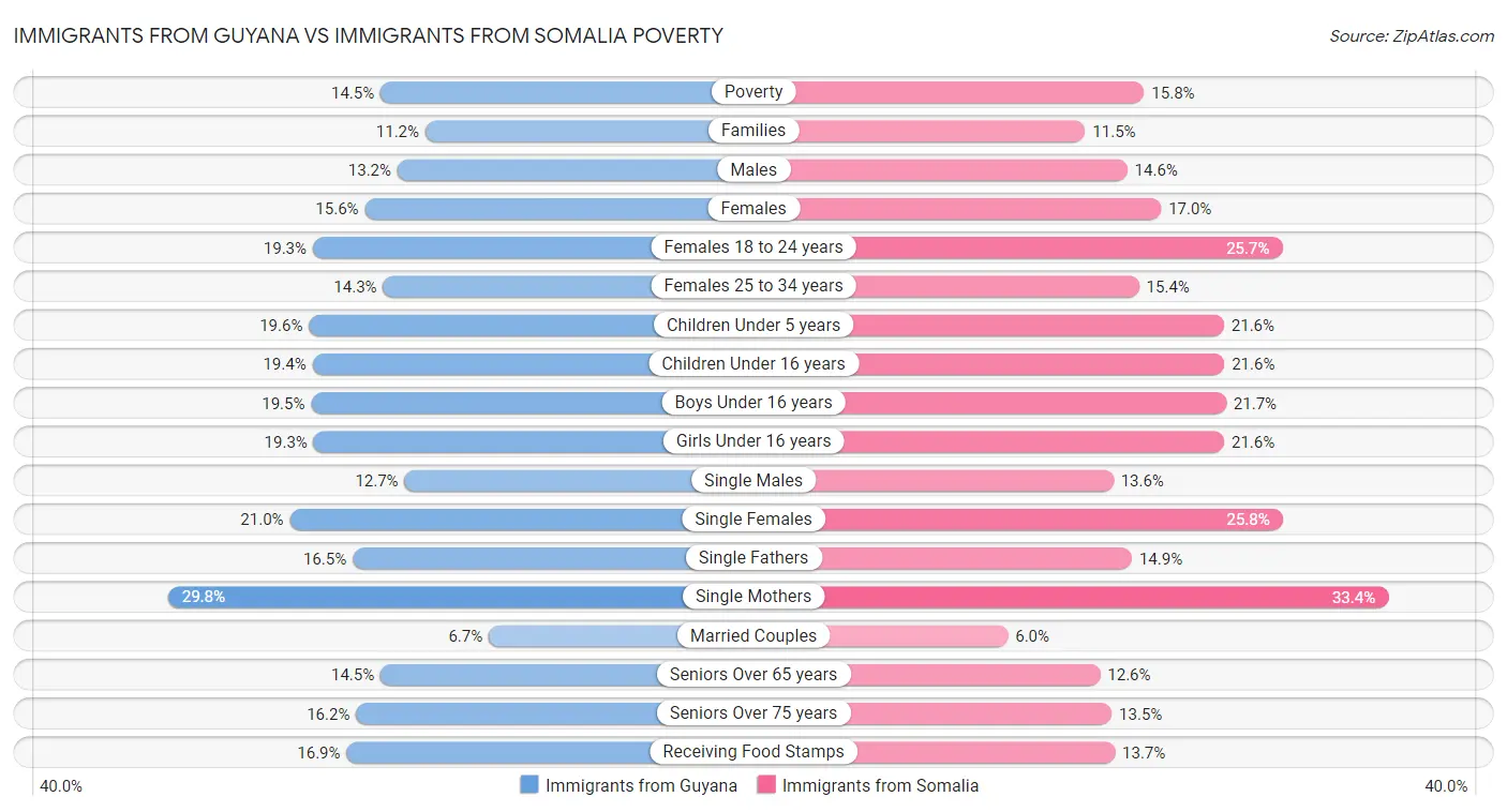 Immigrants from Guyana vs Immigrants from Somalia Poverty