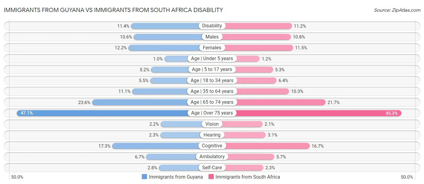 Immigrants from Guyana vs Immigrants from South Africa Disability