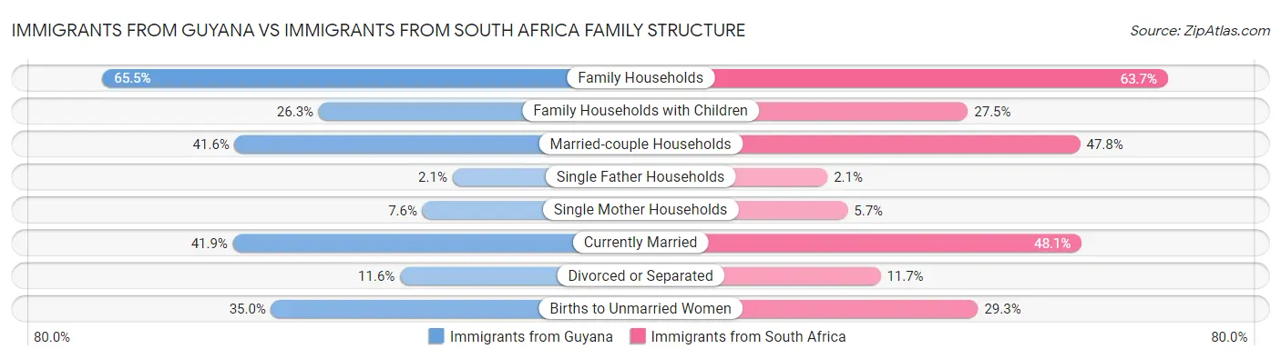 Immigrants from Guyana vs Immigrants from South Africa Family Structure