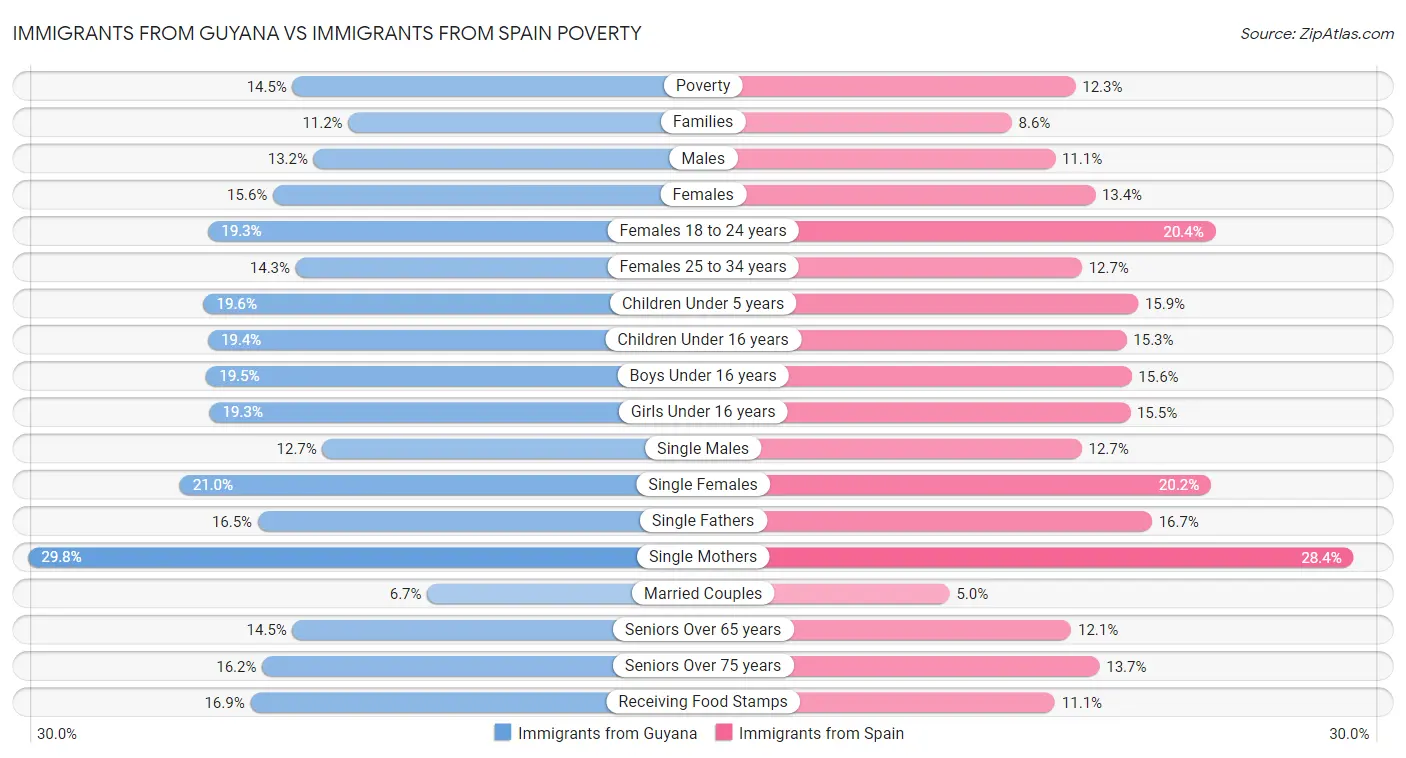 Immigrants from Guyana vs Immigrants from Spain Poverty