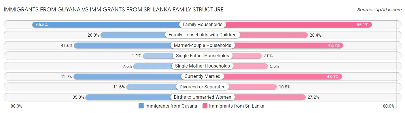 Immigrants from Guyana vs Immigrants from Sri Lanka Family Structure