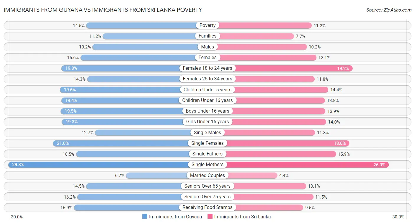 Immigrants from Guyana vs Immigrants from Sri Lanka Poverty