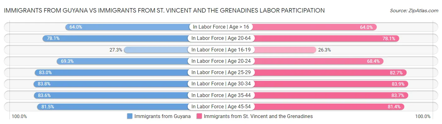 Immigrants from Guyana vs Immigrants from St. Vincent and the Grenadines Labor Participation