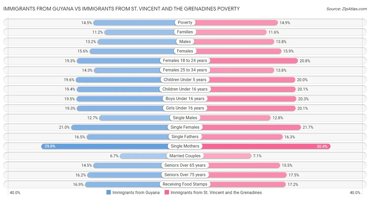 Immigrants from Guyana vs Immigrants from St. Vincent and the Grenadines Poverty