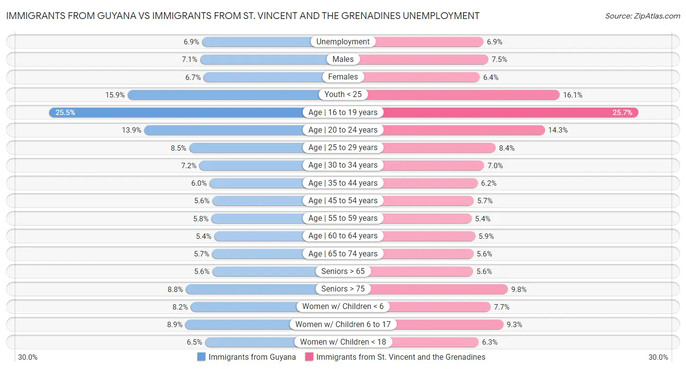 Immigrants from Guyana vs Immigrants from St. Vincent and the Grenadines Unemployment