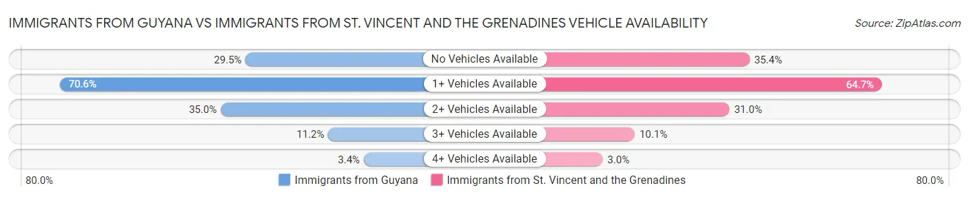 Immigrants from Guyana vs Immigrants from St. Vincent and the Grenadines Vehicle Availability
