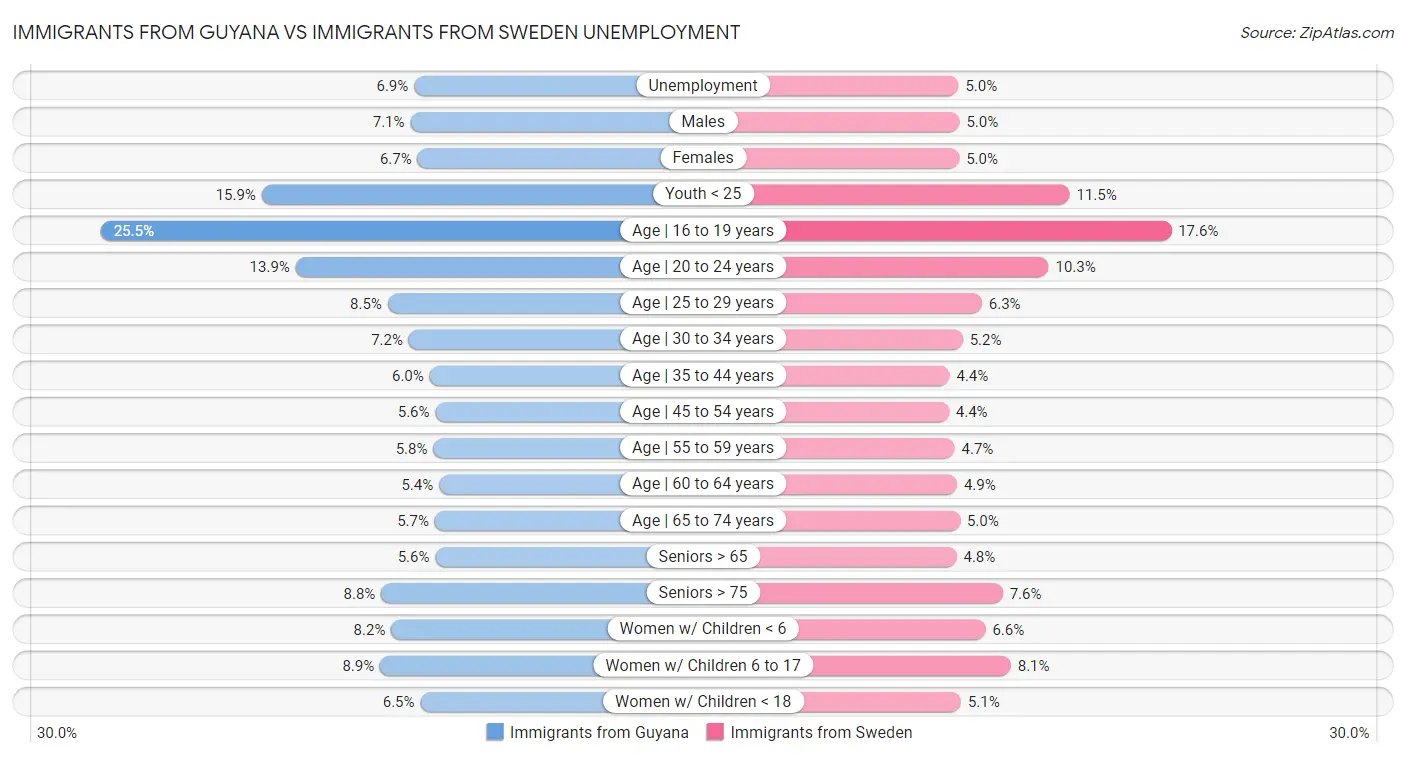 Immigrants from Guyana vs Immigrants from Sweden Unemployment