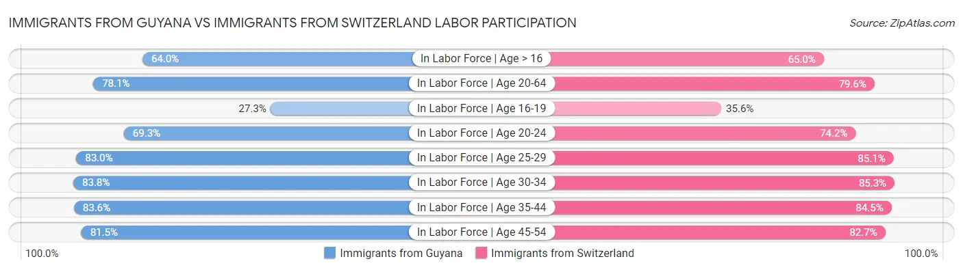 Immigrants from Guyana vs Immigrants from Switzerland Labor Participation