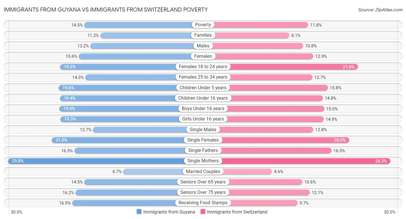 Immigrants from Guyana vs Immigrants from Switzerland Poverty