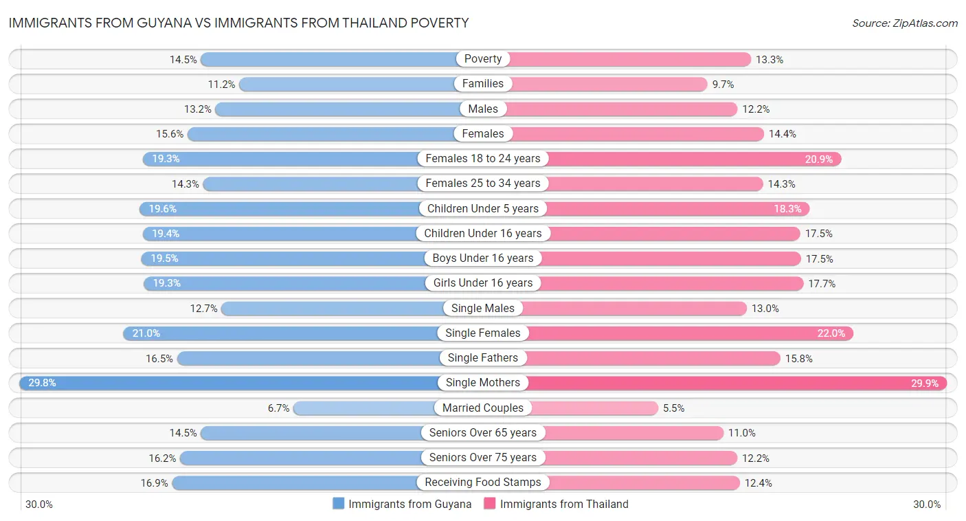 Immigrants from Guyana vs Immigrants from Thailand Poverty