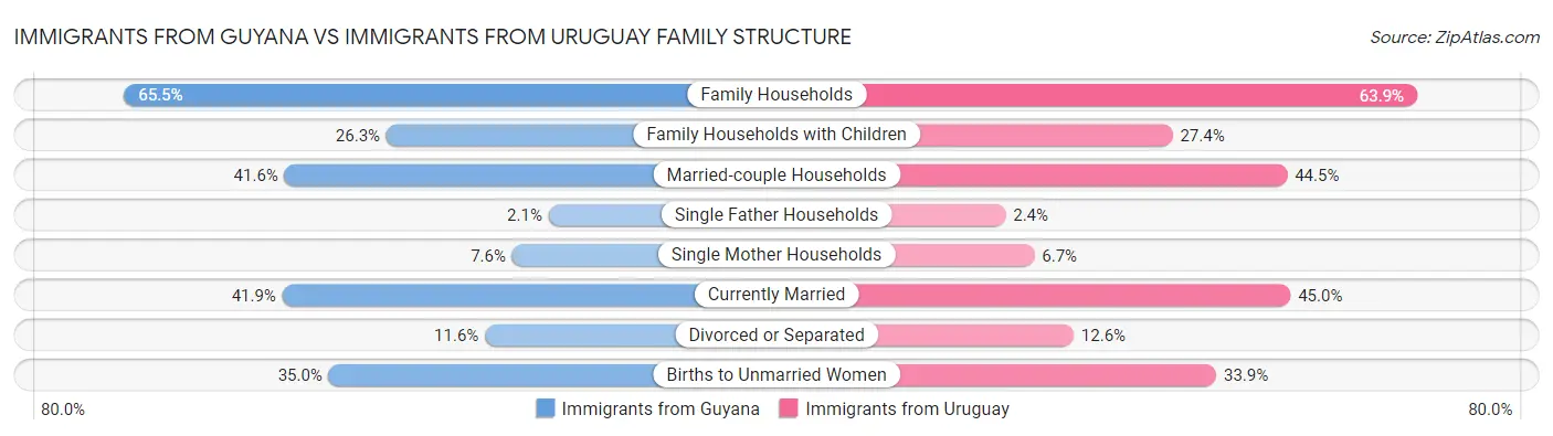 Immigrants from Guyana vs Immigrants from Uruguay Family Structure