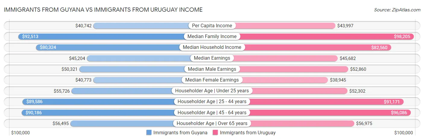 Immigrants from Guyana vs Immigrants from Uruguay Income