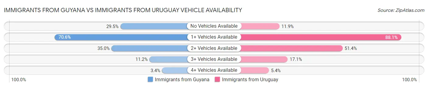 Immigrants from Guyana vs Immigrants from Uruguay Vehicle Availability