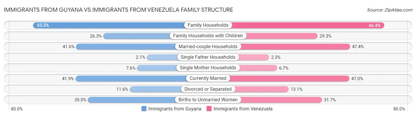Immigrants from Guyana vs Immigrants from Venezuela Family Structure