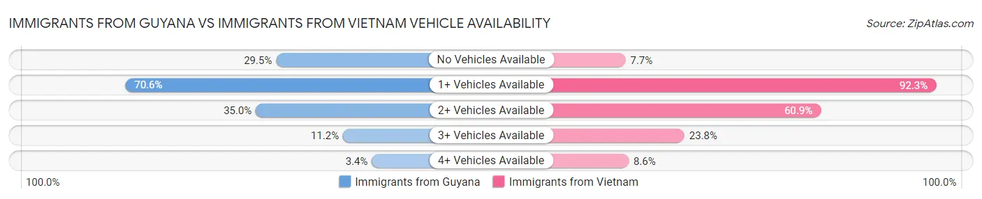 Immigrants from Guyana vs Immigrants from Vietnam Vehicle Availability