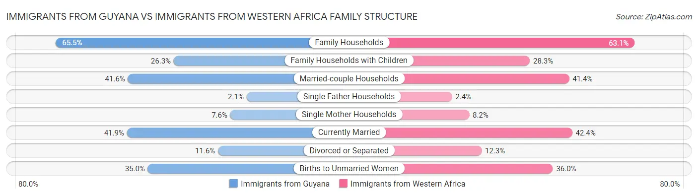 Immigrants from Guyana vs Immigrants from Western Africa Family Structure