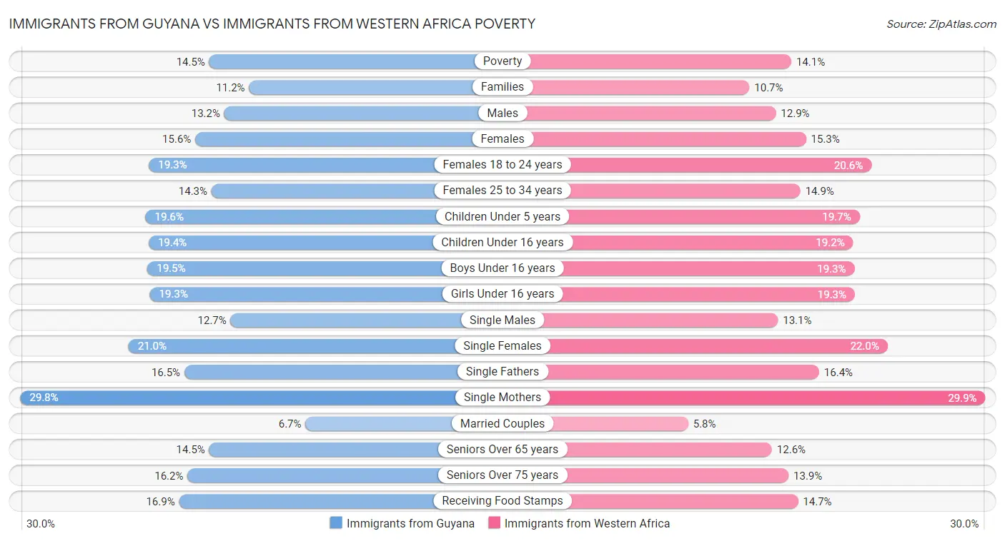Immigrants from Guyana vs Immigrants from Western Africa Poverty