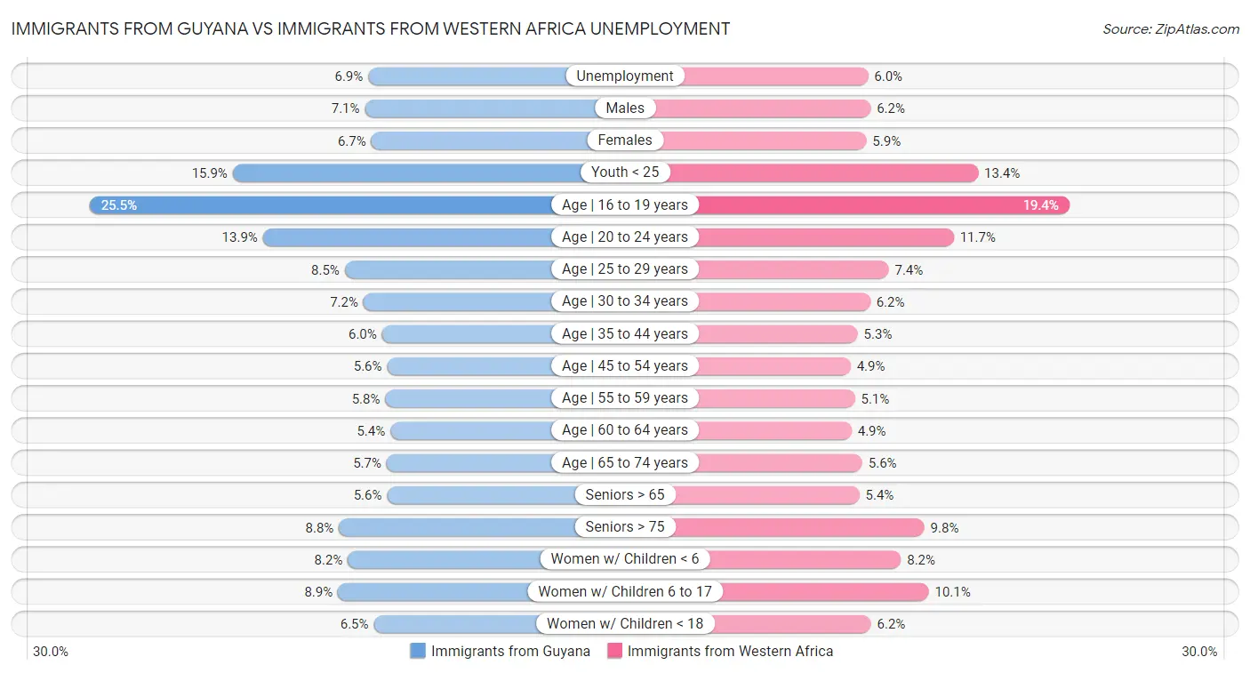 Immigrants from Guyana vs Immigrants from Western Africa Unemployment