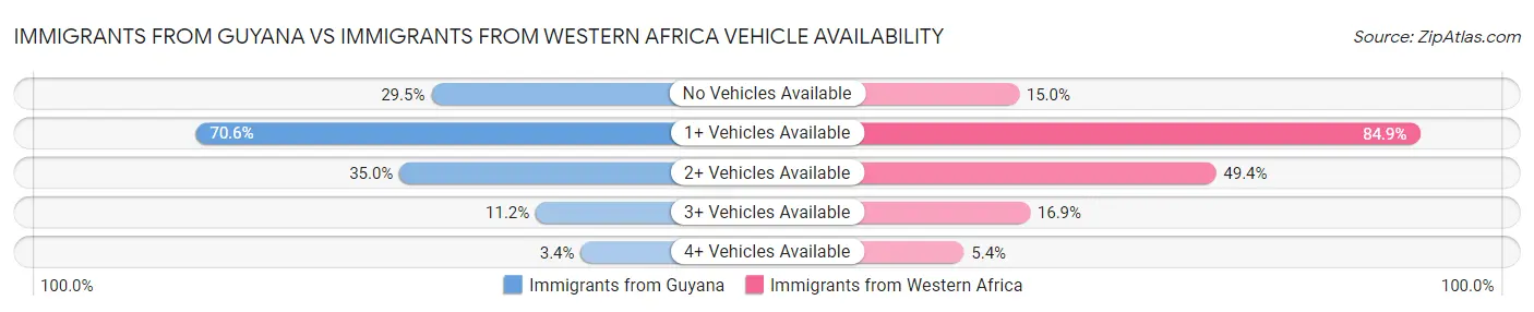 Immigrants from Guyana vs Immigrants from Western Africa Vehicle Availability