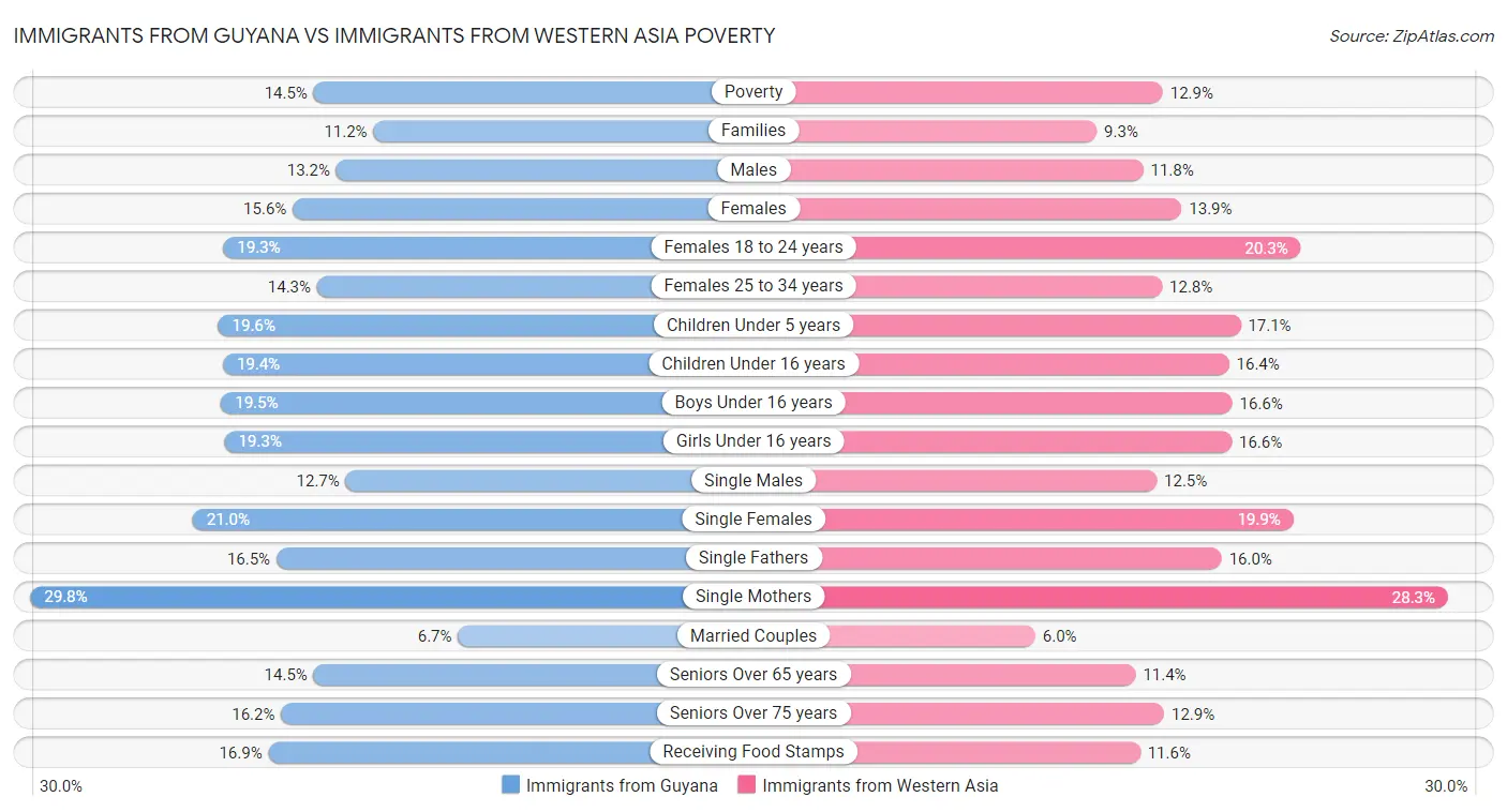 Immigrants from Guyana vs Immigrants from Western Asia Poverty