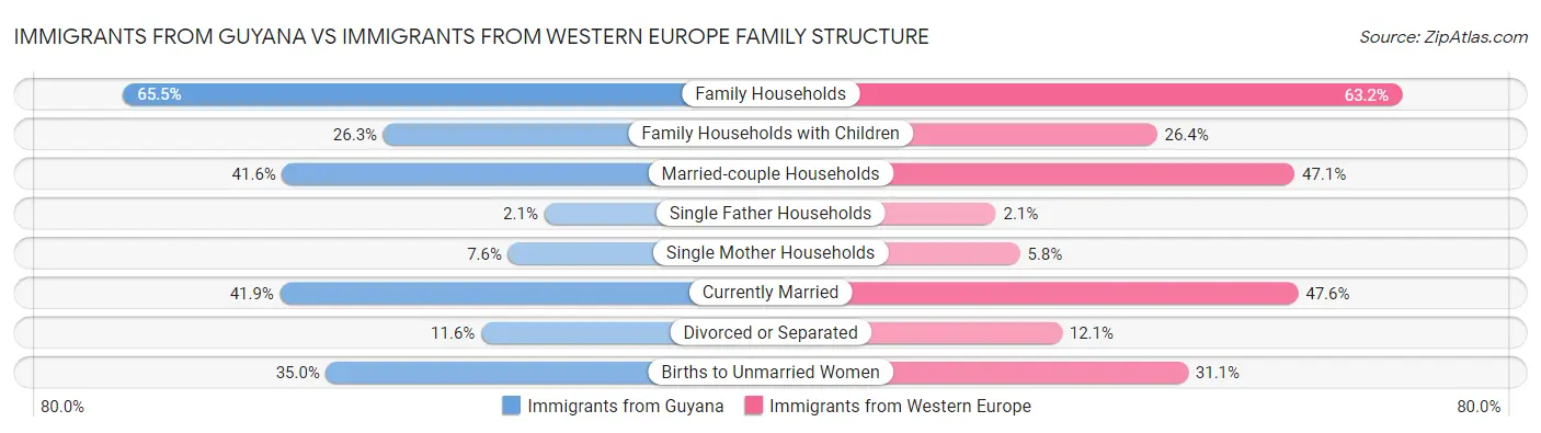 Immigrants from Guyana vs Immigrants from Western Europe Family Structure
