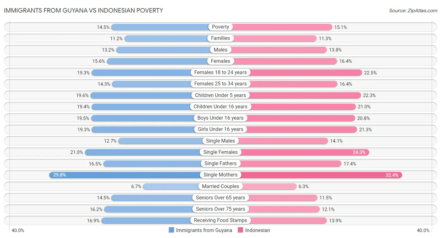 Immigrants from Guyana vs Indonesian Poverty