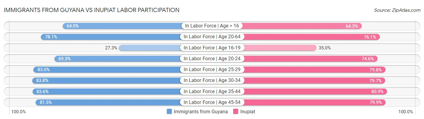 Immigrants from Guyana vs Inupiat Labor Participation